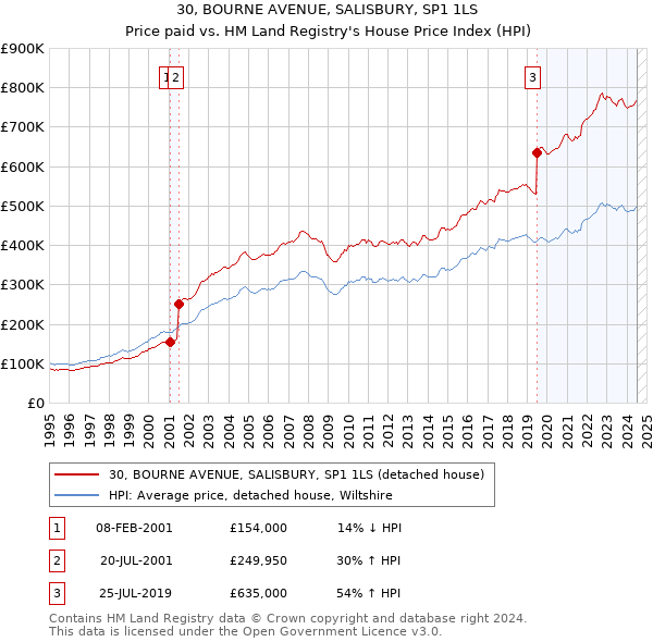 30, BOURNE AVENUE, SALISBURY, SP1 1LS: Price paid vs HM Land Registry's House Price Index