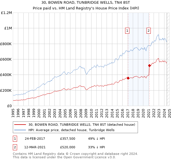 30, BOWEN ROAD, TUNBRIDGE WELLS, TN4 8ST: Price paid vs HM Land Registry's House Price Index