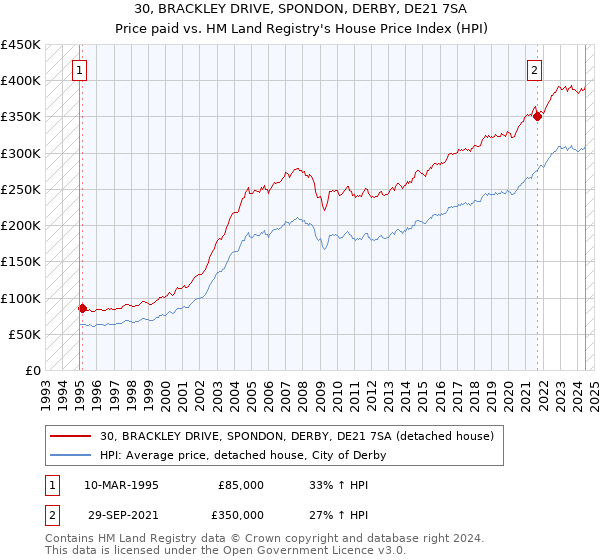 30, BRACKLEY DRIVE, SPONDON, DERBY, DE21 7SA: Price paid vs HM Land Registry's House Price Index