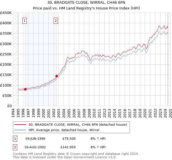 30, BRADGATE CLOSE, WIRRAL, CH46 6FN: Price paid vs HM Land Registry's House Price Index