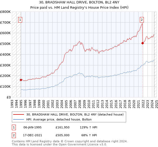 30, BRADSHAW HALL DRIVE, BOLTON, BL2 4NY: Price paid vs HM Land Registry's House Price Index