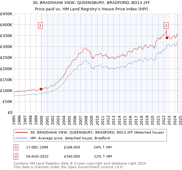 30, BRADSHAW VIEW, QUEENSBURY, BRADFORD, BD13 2FF: Price paid vs HM Land Registry's House Price Index