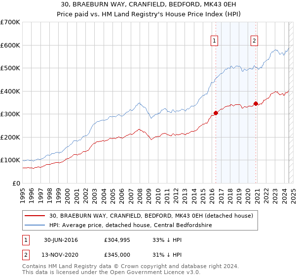 30, BRAEBURN WAY, CRANFIELD, BEDFORD, MK43 0EH: Price paid vs HM Land Registry's House Price Index