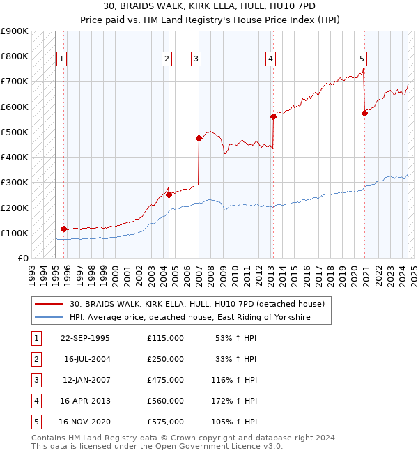 30, BRAIDS WALK, KIRK ELLA, HULL, HU10 7PD: Price paid vs HM Land Registry's House Price Index