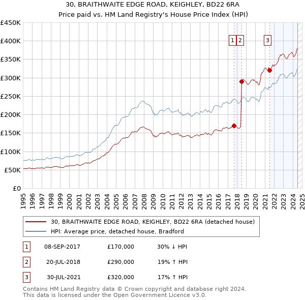 30, BRAITHWAITE EDGE ROAD, KEIGHLEY, BD22 6RA: Price paid vs HM Land Registry's House Price Index