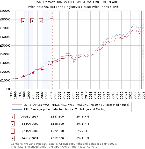 30, BRAMLEY WAY, KINGS HILL, WEST MALLING, ME19 4BD: Price paid vs HM Land Registry's House Price Index