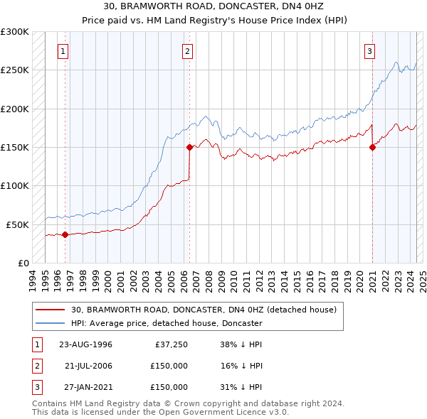 30, BRAMWORTH ROAD, DONCASTER, DN4 0HZ: Price paid vs HM Land Registry's House Price Index