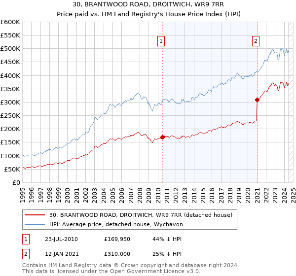 30, BRANTWOOD ROAD, DROITWICH, WR9 7RR: Price paid vs HM Land Registry's House Price Index