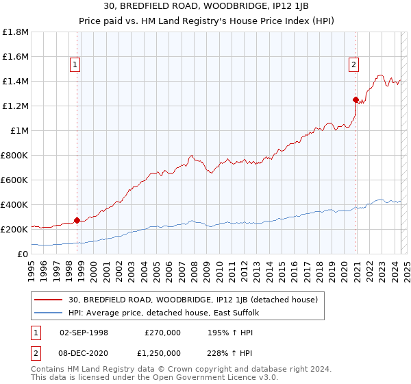 30, BREDFIELD ROAD, WOODBRIDGE, IP12 1JB: Price paid vs HM Land Registry's House Price Index