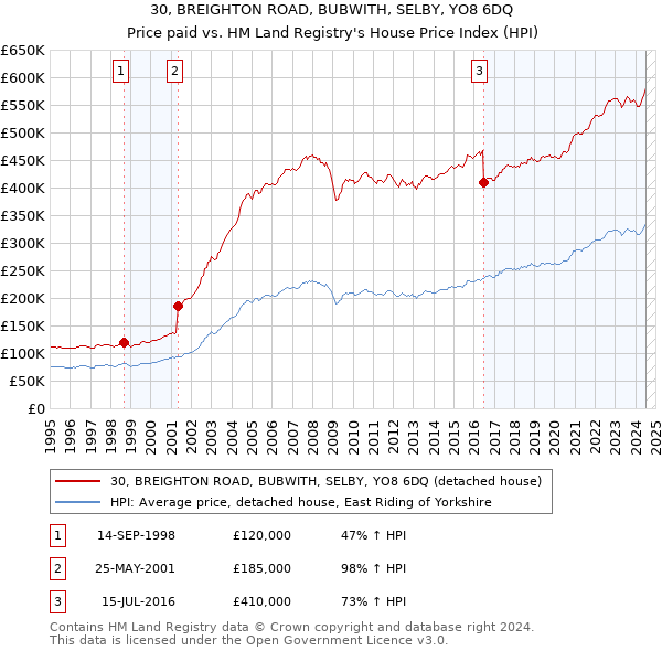 30, BREIGHTON ROAD, BUBWITH, SELBY, YO8 6DQ: Price paid vs HM Land Registry's House Price Index