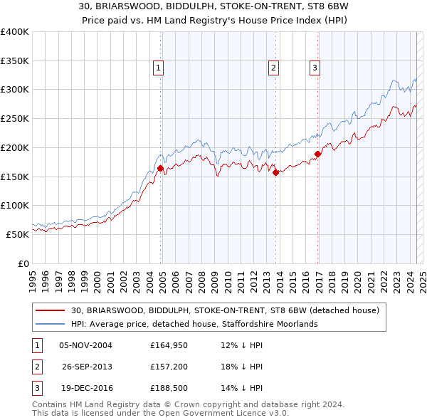 30, BRIARSWOOD, BIDDULPH, STOKE-ON-TRENT, ST8 6BW: Price paid vs HM Land Registry's House Price Index