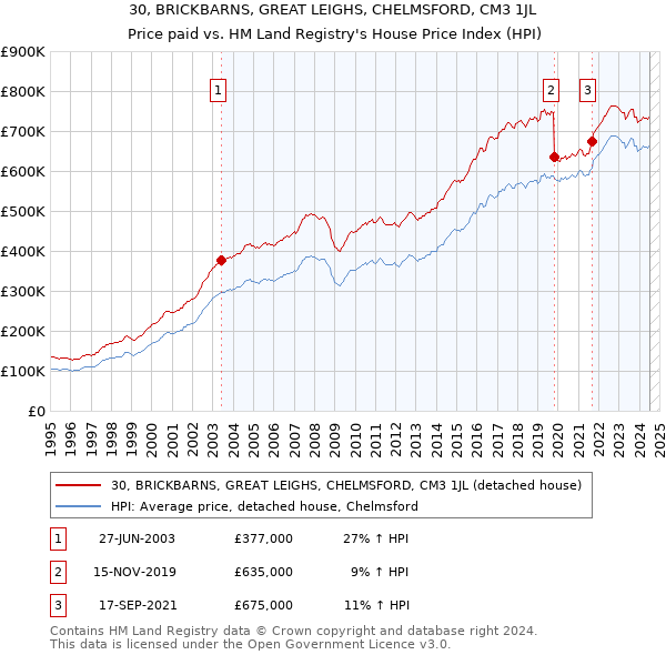 30, BRICKBARNS, GREAT LEIGHS, CHELMSFORD, CM3 1JL: Price paid vs HM Land Registry's House Price Index