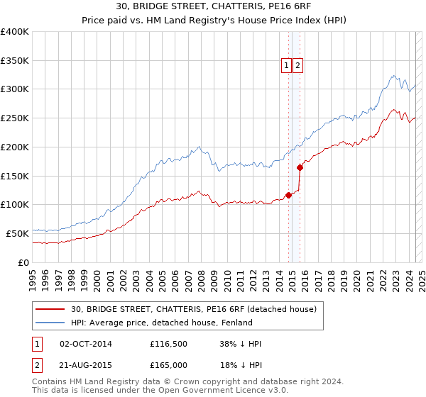 30, BRIDGE STREET, CHATTERIS, PE16 6RF: Price paid vs HM Land Registry's House Price Index