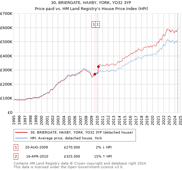 30, BRIERGATE, HAXBY, YORK, YO32 3YP: Price paid vs HM Land Registry's House Price Index