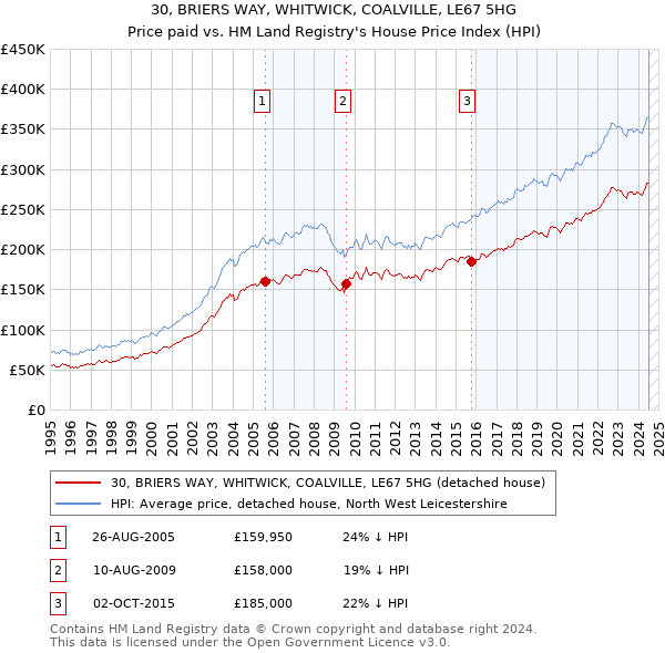 30, BRIERS WAY, WHITWICK, COALVILLE, LE67 5HG: Price paid vs HM Land Registry's House Price Index