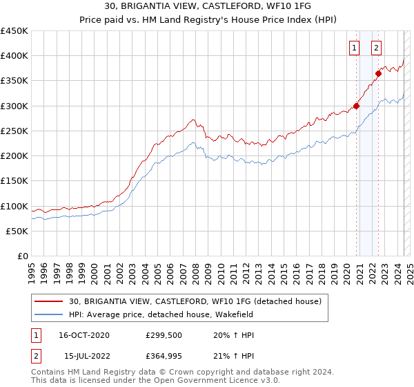 30, BRIGANTIA VIEW, CASTLEFORD, WF10 1FG: Price paid vs HM Land Registry's House Price Index