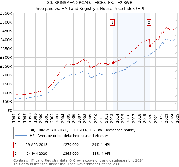 30, BRINSMEAD ROAD, LEICESTER, LE2 3WB: Price paid vs HM Land Registry's House Price Index