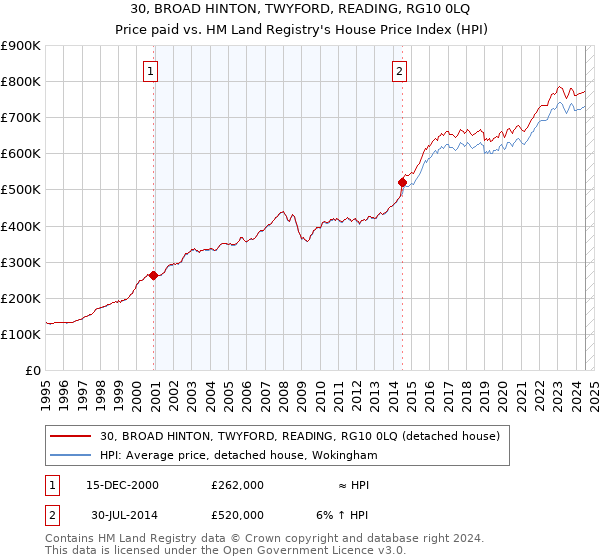 30, BROAD HINTON, TWYFORD, READING, RG10 0LQ: Price paid vs HM Land Registry's House Price Index