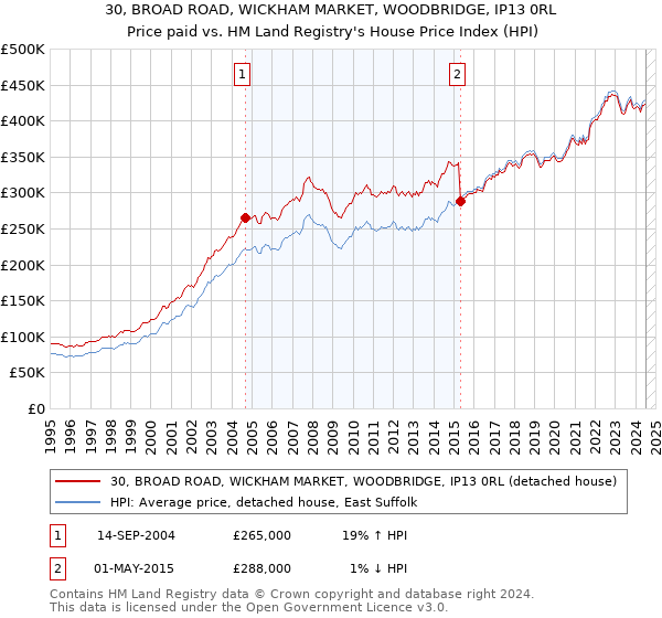 30, BROAD ROAD, WICKHAM MARKET, WOODBRIDGE, IP13 0RL: Price paid vs HM Land Registry's House Price Index