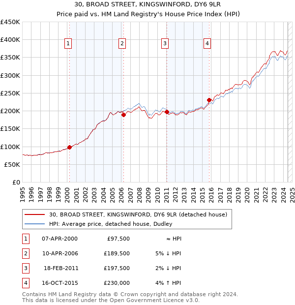 30, BROAD STREET, KINGSWINFORD, DY6 9LR: Price paid vs HM Land Registry's House Price Index