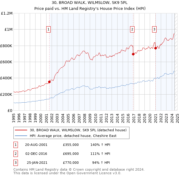 30, BROAD WALK, WILMSLOW, SK9 5PL: Price paid vs HM Land Registry's House Price Index