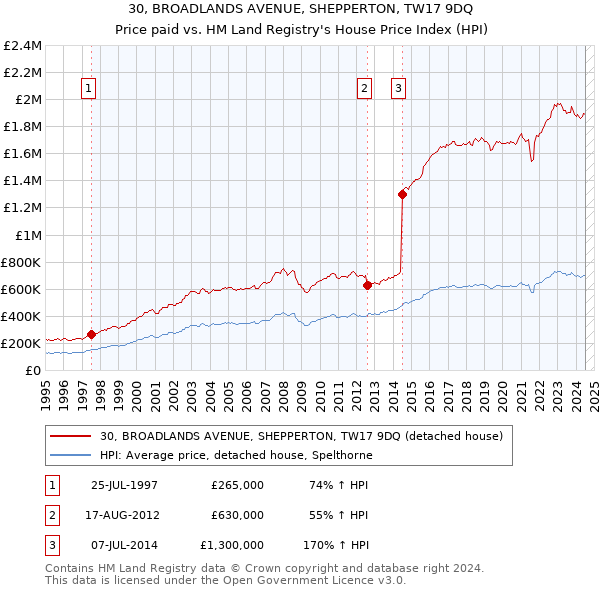 30, BROADLANDS AVENUE, SHEPPERTON, TW17 9DQ: Price paid vs HM Land Registry's House Price Index