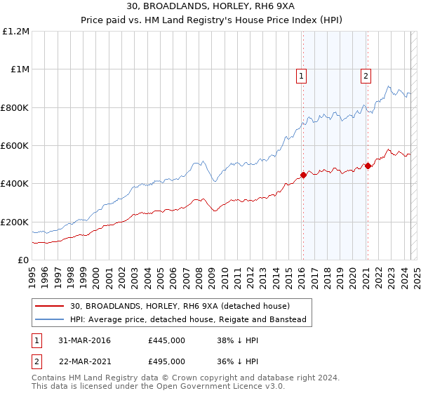 30, BROADLANDS, HORLEY, RH6 9XA: Price paid vs HM Land Registry's House Price Index