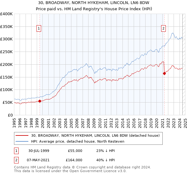 30, BROADWAY, NORTH HYKEHAM, LINCOLN, LN6 8DW: Price paid vs HM Land Registry's House Price Index