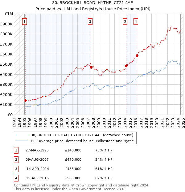 30, BROCKHILL ROAD, HYTHE, CT21 4AE: Price paid vs HM Land Registry's House Price Index