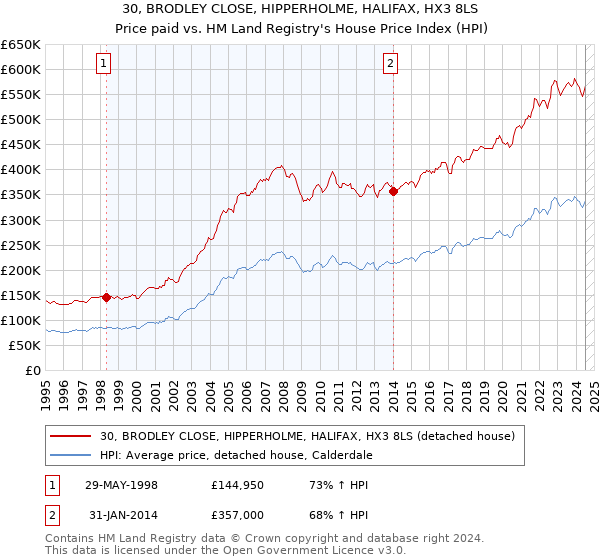 30, BRODLEY CLOSE, HIPPERHOLME, HALIFAX, HX3 8LS: Price paid vs HM Land Registry's House Price Index