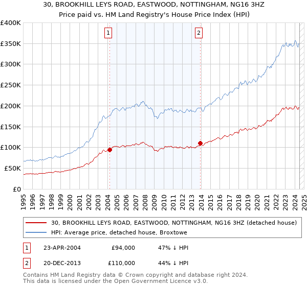 30, BROOKHILL LEYS ROAD, EASTWOOD, NOTTINGHAM, NG16 3HZ: Price paid vs HM Land Registry's House Price Index