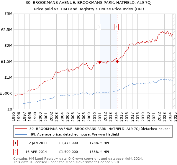 30, BROOKMANS AVENUE, BROOKMANS PARK, HATFIELD, AL9 7QJ: Price paid vs HM Land Registry's House Price Index