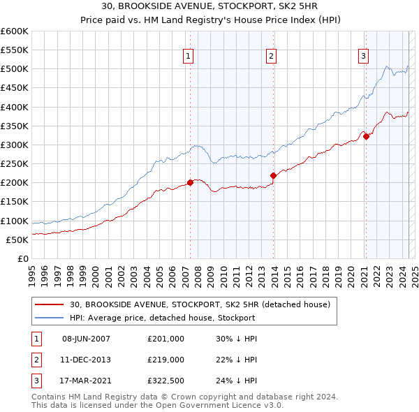 30, BROOKSIDE AVENUE, STOCKPORT, SK2 5HR: Price paid vs HM Land Registry's House Price Index