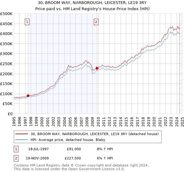 30, BROOM WAY, NARBOROUGH, LEICESTER, LE19 3RY: Price paid vs HM Land Registry's House Price Index