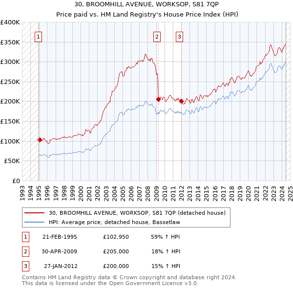 30, BROOMHILL AVENUE, WORKSOP, S81 7QP: Price paid vs HM Land Registry's House Price Index