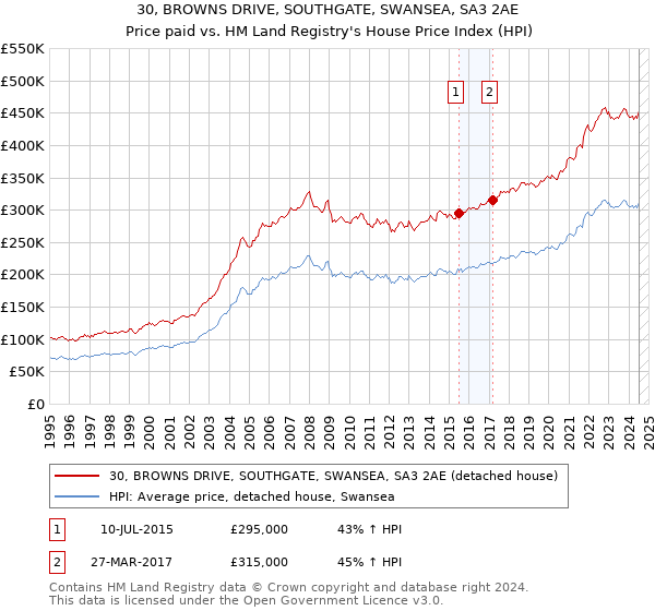 30, BROWNS DRIVE, SOUTHGATE, SWANSEA, SA3 2AE: Price paid vs HM Land Registry's House Price Index