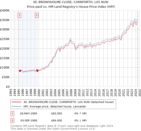 30, BROWSHOLME CLOSE, CARNFORTH, LA5 9UW: Price paid vs HM Land Registry's House Price Index