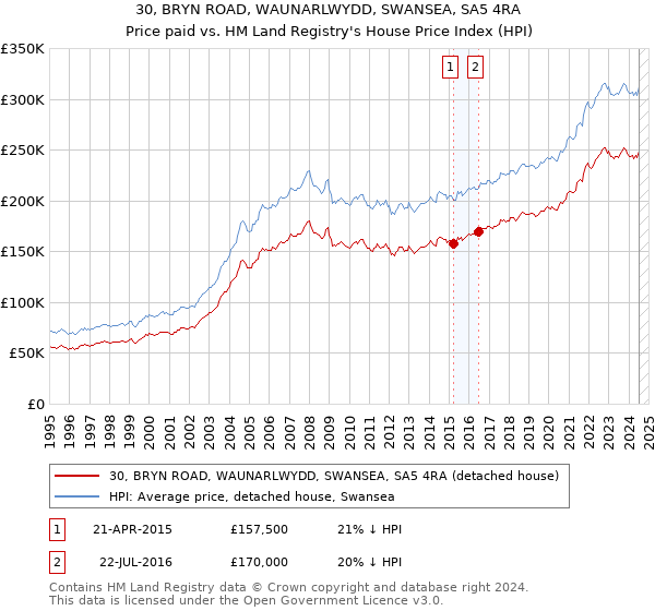 30, BRYN ROAD, WAUNARLWYDD, SWANSEA, SA5 4RA: Price paid vs HM Land Registry's House Price Index