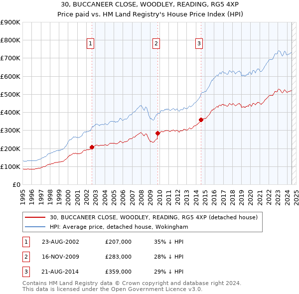 30, BUCCANEER CLOSE, WOODLEY, READING, RG5 4XP: Price paid vs HM Land Registry's House Price Index