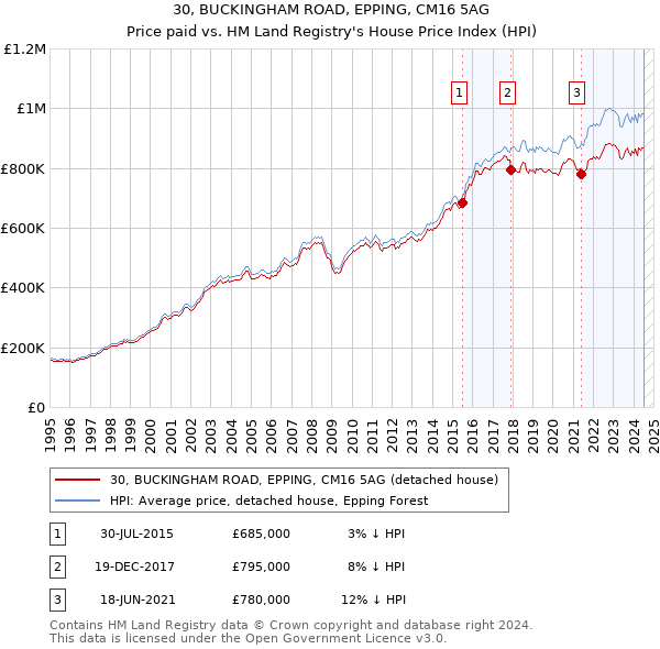 30, BUCKINGHAM ROAD, EPPING, CM16 5AG: Price paid vs HM Land Registry's House Price Index