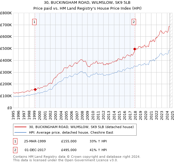 30, BUCKINGHAM ROAD, WILMSLOW, SK9 5LB: Price paid vs HM Land Registry's House Price Index