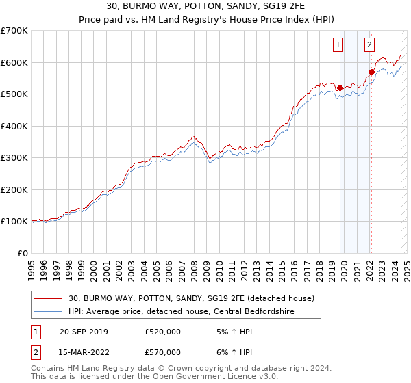 30, BURMO WAY, POTTON, SANDY, SG19 2FE: Price paid vs HM Land Registry's House Price Index