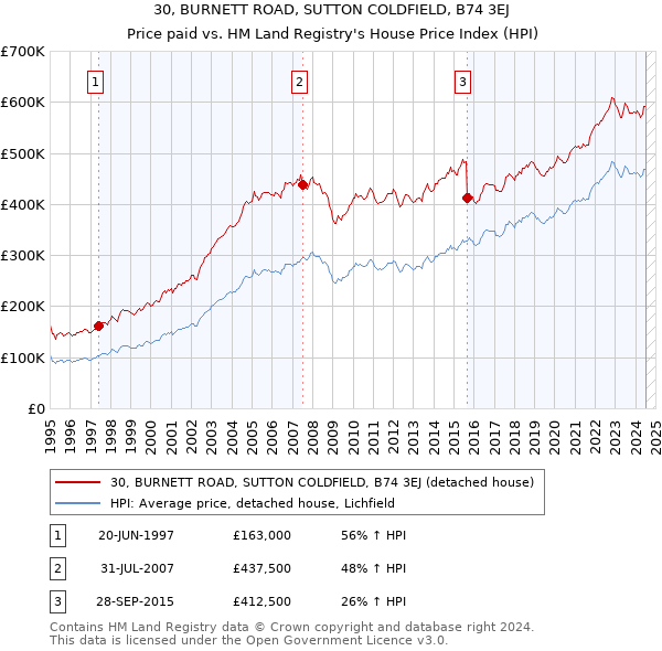 30, BURNETT ROAD, SUTTON COLDFIELD, B74 3EJ: Price paid vs HM Land Registry's House Price Index