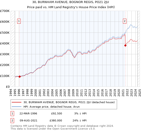 30, BURNHAM AVENUE, BOGNOR REGIS, PO21 2JU: Price paid vs HM Land Registry's House Price Index