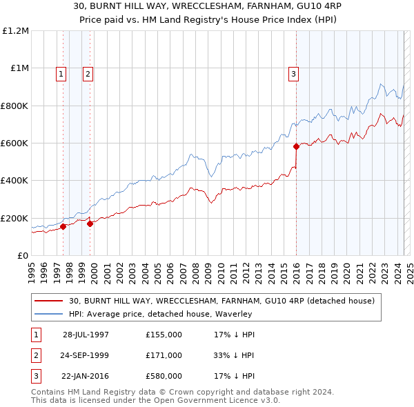 30, BURNT HILL WAY, WRECCLESHAM, FARNHAM, GU10 4RP: Price paid vs HM Land Registry's House Price Index