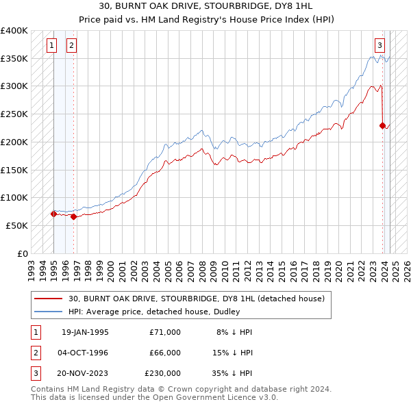 30, BURNT OAK DRIVE, STOURBRIDGE, DY8 1HL: Price paid vs HM Land Registry's House Price Index