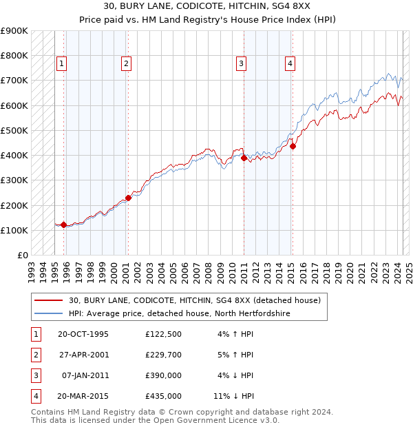 30, BURY LANE, CODICOTE, HITCHIN, SG4 8XX: Price paid vs HM Land Registry's House Price Index