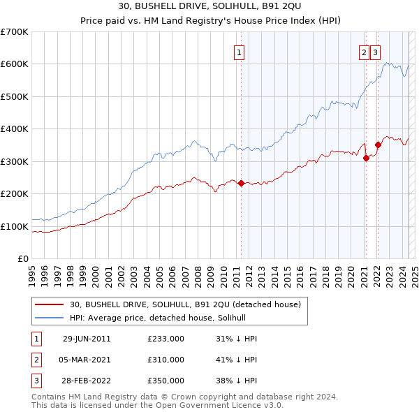 30, BUSHELL DRIVE, SOLIHULL, B91 2QU: Price paid vs HM Land Registry's House Price Index