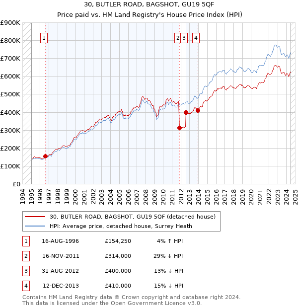 30, BUTLER ROAD, BAGSHOT, GU19 5QF: Price paid vs HM Land Registry's House Price Index