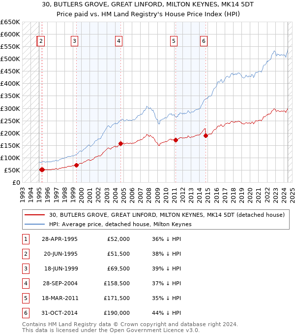 30, BUTLERS GROVE, GREAT LINFORD, MILTON KEYNES, MK14 5DT: Price paid vs HM Land Registry's House Price Index